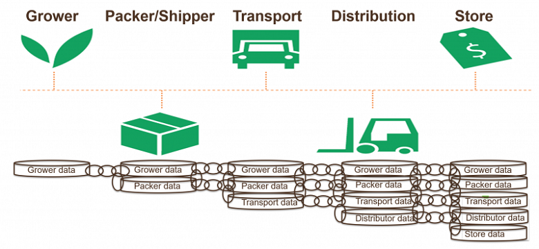 Blockchain can be used to add and automatically distribute data at each link in the supply chain, but can be tailored to control which parties have access to what data.