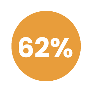 62% 62%