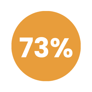 73% 73%